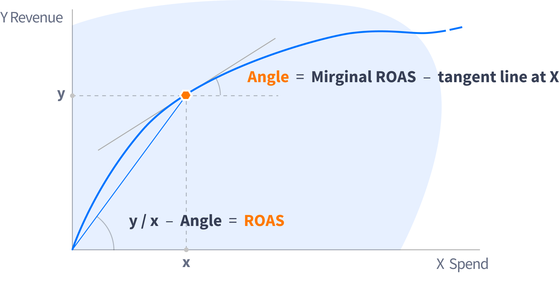 Spending vs revenue chart with y = x^n function