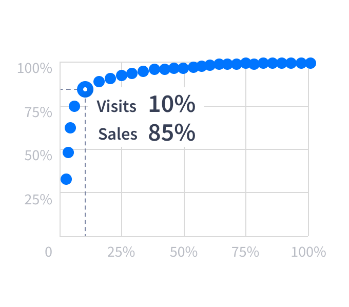 Cumulative Orders vs Visits