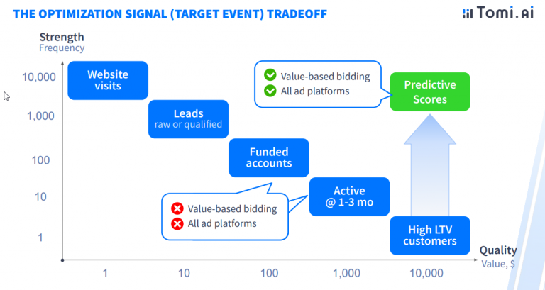 How To Scale High-Value Customer Acquisition With Predictive Targeting ...